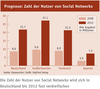 Preview von Prognose der Zahl der Nutzer von Social Networks