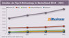Preview von Umsätze der Top-5 Onlineshops in Deutschland 2012 - 2015