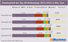 Preview von Umsatzanteil der Top-20 Onlineshops 2012-2015 (Deutschland)