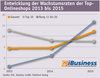 Preview von Wachstumsraten der Top-20-Onlineshops 2013 - 2015 (Deutschland