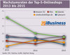 Preview von Wachstumsraten der Top 5 Onlineshops 2013 bis 2015 (Deutschland)