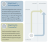 Preview von Technologie- und Prozesspfad bei der Einführung einer Sales-Automation-Lösung