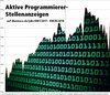 Preview von Laufende von Agenturen ausgeschriebene Programmierer-Stellenanzeigen KW 1/2017 bis KW 38/2018 auf iBusiness.de/jobs