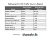 Preview von Anteil verschiedener Plattformen am Referral Traffic