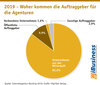 Preview von 2019 - Woher kommen die Auftraggeber für die Agenturen