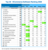 Preview von ECommerce-Software Ranking 2026 (gesamt) - Die Top 20