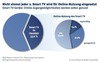 Preview von Anteil der Smart-TV-Besitzer unter deutschen Internetnutzern und Anteil regelmäßiger Nutzer der Features
