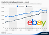 Preview von Ebays und Paypals Umsatzentwicklung bis Q3 2014