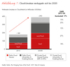 Preview von Cloud-Umsätze verdoppel sich bis 2020