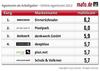 Preview von Ranking der attraktivsten Online-Agentur