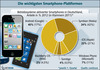 Preview von Smartphone-Plattformen in Deutschland nach Marktanteil