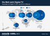 Preview von Entwicklung der weltweiten Mrkte fr digitales Fernsehen von 2011 bis 2016