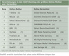 Preview von Verschiebungen in den AGOF-Rankings der größten Online-Medien und -Vermarkter