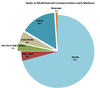 Preview von Seats in Multichannel-Contactcentern nach Kommunikationskanälen in Deutschland 2018