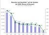 Preview von Besucher und Aussteller bei Systems / Discuss & Discover 2000-2009