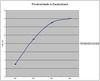 Preview von Online:Internet:Electronic Commerce:Auktionen:Privatverkäufe in Deutschland im Internet von 2002-2008