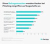 Preview von Cyber-Betrugsmaschen gegen Unternehmens-Angestellte