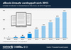 Preview von Umsatz mit E-Books in Deutschland 2009 - 2017