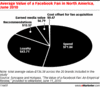 Preview von Durchschnittwert eines Facebook-Fans für eine Marke in Nord-Amerika