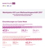 Preview von Marktplatz-KIX Einschätzungen zum Cyber Week/ Weihnachtsgeschäft 2017