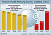 Preview von Entwicklung des Umsatzes im deutschen Festnetz mit Daten- und Sprachdiensten sowie Entwicklung des Datenvolumens