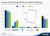 Preview von Der Anteil großer Internetfirmen an den weltweiten Werbeausgaben für mobile Anzeigen 2012 bis 2014
