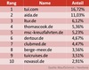 Preview von Ranking der Onlinemarketing-Aktivitten deutscher Reiseveranstalter