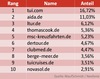 Preview von Ranking der Onlinemarketing-Aktivitäten deutscher Reiseveranstalter