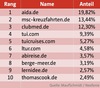 Preview von Ranking der Social-Media-Marketing-Aktivitten deutscher Reiseveranstalter