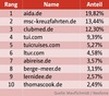 Preview von Ranking der Social-Media-Marketing-Aktivitäten deutscher Reiseveranstalter