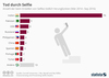 Preview von Zahl der auf Selfies zurückführbaren Todesfälle weltweit zwischen 2014 und 2016
