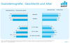 Preview von Internet-Nutzung in Deutschland nach Alter und Geschlecht - stationär und mobil