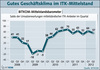 Preview von Geschäftsklima im ITK-Mittelstand