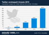 Preview von Umsatzentwicklung von Twitter 2009 bis 2013 (geschätzt)