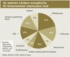 Preview von Business:An welchen Ländern europäische VC-Unternehmen interessiert sind