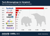 Preview von Eingesammeltes Kapital bei Brsengnge von Internet-Unternehmen im Vergleich