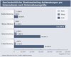Preview von Business:Marketing:Durchschnittliche Direktmarketing-Aufwendungen pro Unternehmen nach Unternehmensgröße