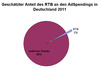 Preview von Geschätzter Anteil des Real Time Biddings an den deutschen Ad/Display Spendings