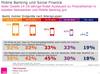 Preview von Das Interesse an Mobile Banking und Social Finance nach Altersgruppen