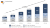 Preview von Business:Multimedia-Markt:Interaktives TV:Entwicklung der Marktpenetration hybrider TV-Endgerte in Deutschland