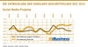 Preview von Die Entwicklung der einzelnen Geschftsfelder seit 2015 - Social-Media-Projekte Frhjahr 2022