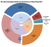 Preview von Die Abrechnungsmodelle des Performance Marketing 2023
