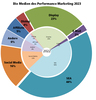 Preview von Die Medien und Kanäle des Performance Marketing 2023