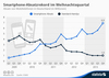 Preview von Absatz von Militelefonen in Deutschland 2009 - 2013