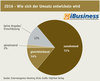 Preview von 2016 - Wie sich der Umsatz entwickeln wird