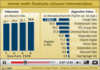 Preview von Online:Dienste:Wie viele Online-Nutzer, wie lange Online-Videos anschauen