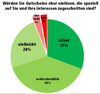 Preview von Würden Sie Gutscheine eher einlösen, die speziell auf Sie und Ihre Interessen zugeschnitten sind?
