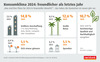 Preview von Konsumklima 2024 - Silberstreif am Horizont