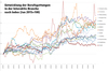 Preview von Entwicklung der Berufsgattungen in der Interaktiv-Branche nach Index Januar 2015 bis Dezember 2016