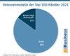 Preview von Retourenmodelle der Top-100-Händler 2021